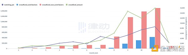 
      Gitcoin 第12輪捐贈來襲 有哪些項目值得關注