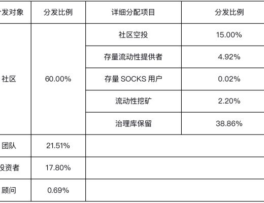 
      Uniswap價格與收入的關聯性研究