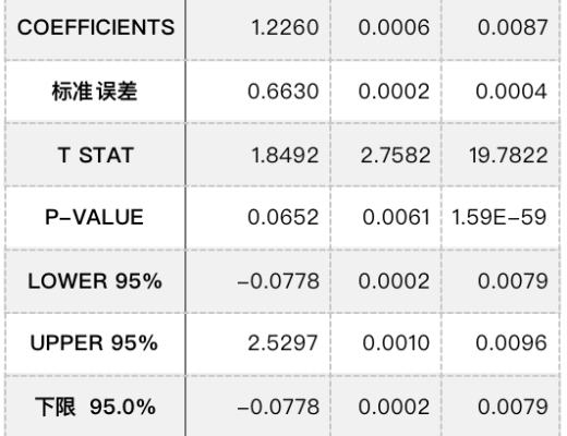 
      Uniswap價格與收入的關聯性研究