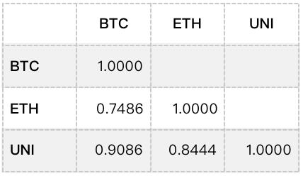 
      Uniswap價格與收入的關聯性研究