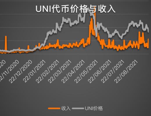 
      Uniswap價格與收入的關聯性研究