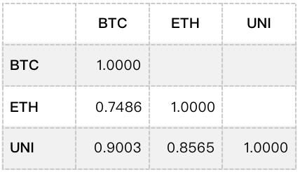 
      Uniswap價格與收入的關聯性研究