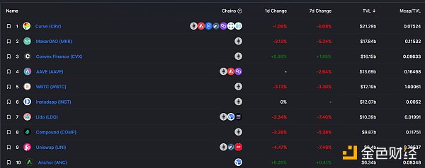 
      金色Web3.0日報 | 以太坊鏈上NFT總銷售額突破110億美元 創歷史新高