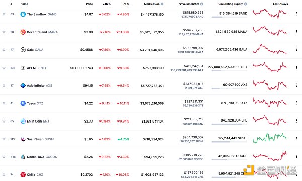 
      金色Web3.0日報 | 以太坊鏈上NFT總銷售額突破110億美元 創歷史新高