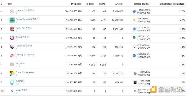 
      金色Web3.0日報 | 以太坊鏈上NFT總銷售額突破110億美元 創歷史新高