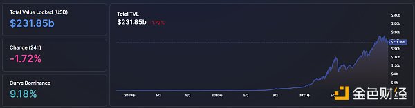 
      金色Web3.0日報 | 以太坊鏈上NFT總銷售額突破110億美元 創歷史新高