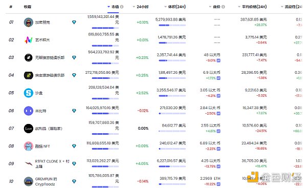 
      金色Web3.0周報 | 電子商務巨頭Shopify增加鑄造和交易NFT的服務