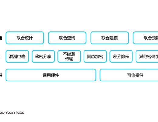 
      區塊鏈技術框架下的隱私計算發展脈絡及項目分析