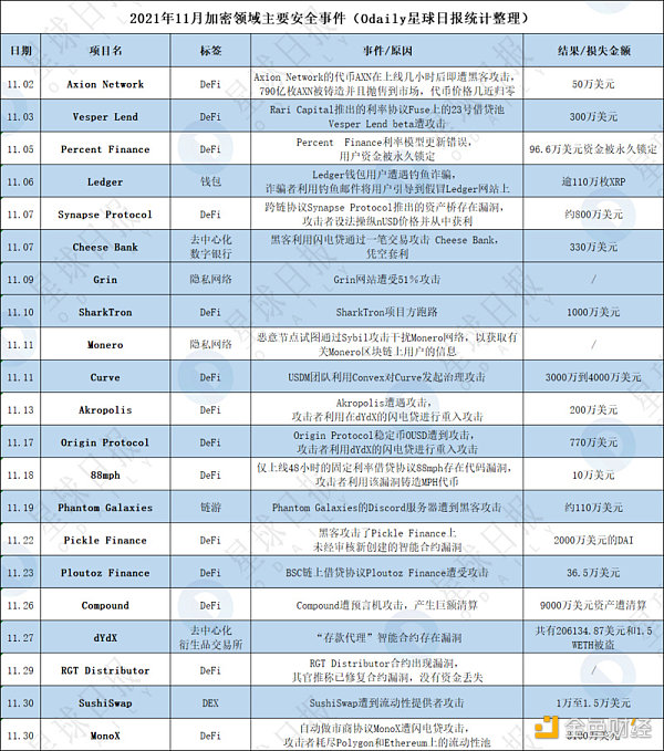 
      ​Q4因加密安全事故損失超7億美元 項目方和用戶該如何防控風險？