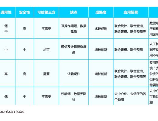 
      區塊鏈技術框架下的隱私計算發展脈絡及項目分析