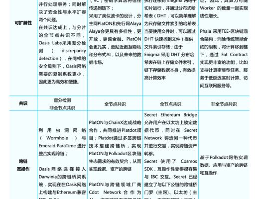 
      區塊鏈技術框架下的隱私計算發展脈絡及項目分析