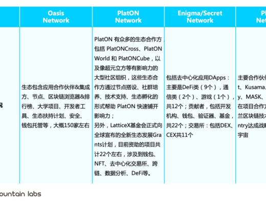 
      區塊鏈技術框架下的隱私計算發展脈絡及項目分析