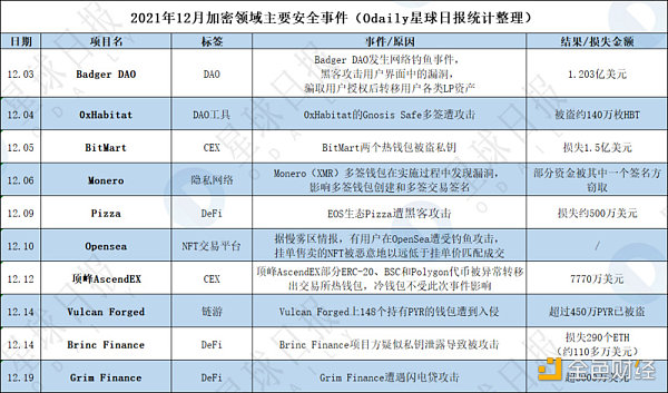 
      ​Q4因加密安全事故損失超7億美元 項目方和用戶該如何防控風險？