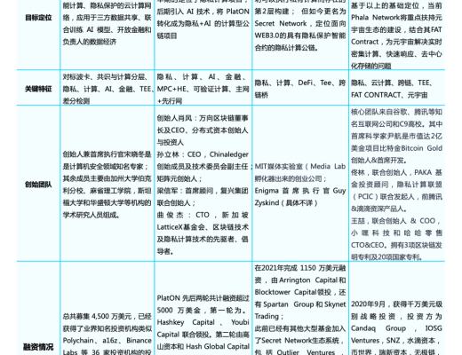 
      區塊鏈技術框架下的隱私計算發展脈絡及項目分析