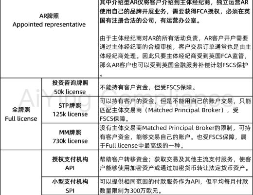 
      英國數字貨幣牌照及數字資產監管全攻略