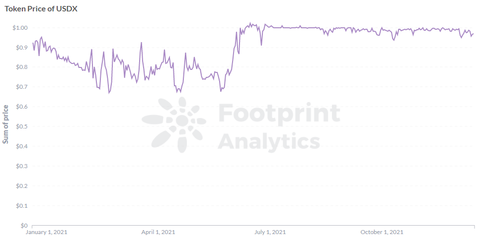 
      Footprint Analytics：跨鏈風口上的明星項目 Kava 能否逆盤翻轉？