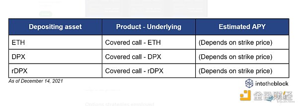 
      用最小的風險賺最大的利潤 Defi 進階玩法 ：Defi 期權策略