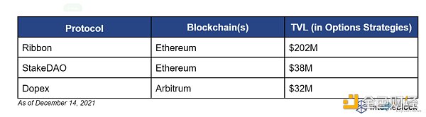 
      用最小的風險賺最大的利潤 Defi 進階玩法 ：Defi 期權策略