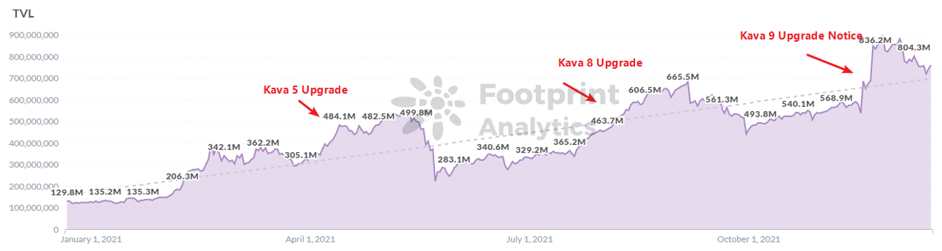 
      Footprint Analytics：跨鏈風口上的明星項目 Kava 能否逆盤翻轉？