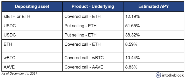 
      用最小的風險賺最大的利潤 Defi 進階玩法 ：Defi 期權策略