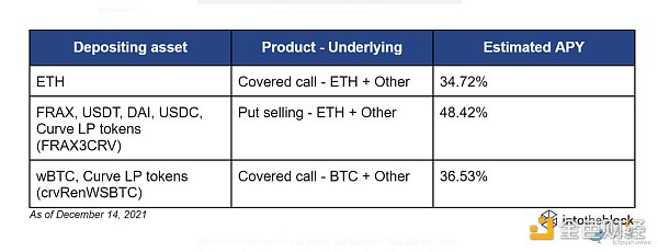 
      用最小的風險賺最大的利潤 Defi 進階玩法 ：Defi 期權策略