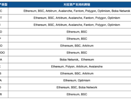 
      跨鏈橋成剛需 Celer cBridge 如何穩扎穩打步步為營？