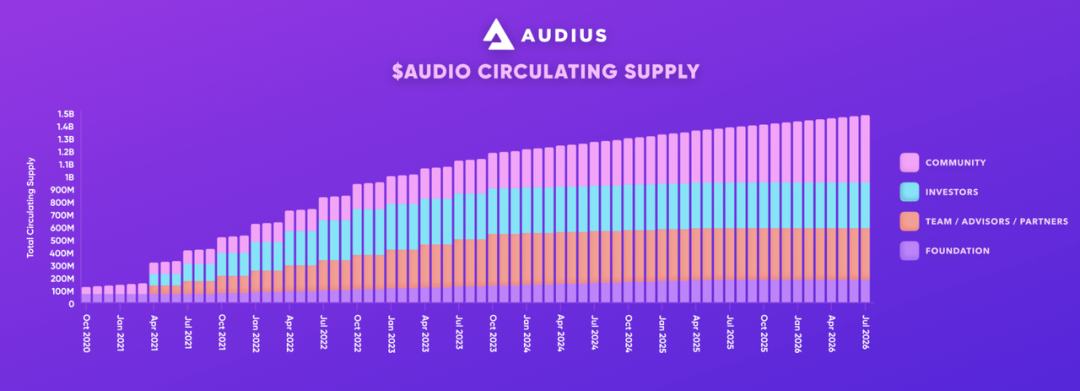 
      去中心化音樂流媒體Audius：砍掉中間商的試驗