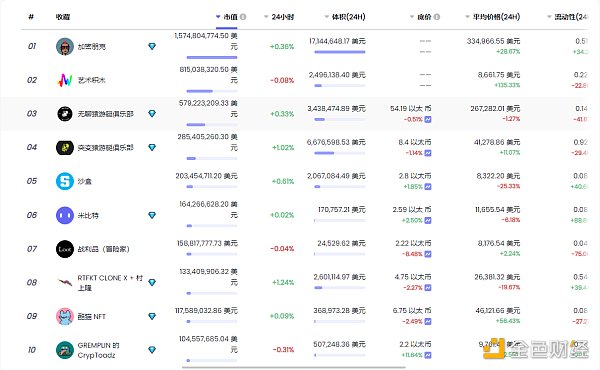 
      金色Web3.0周報 | “NFT”全球搜索量首次超過“加密貨幣”