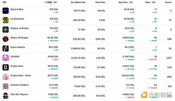 
      金色Web3.0日報 | “NFT”全球搜索量首次超過“加密貨幣”