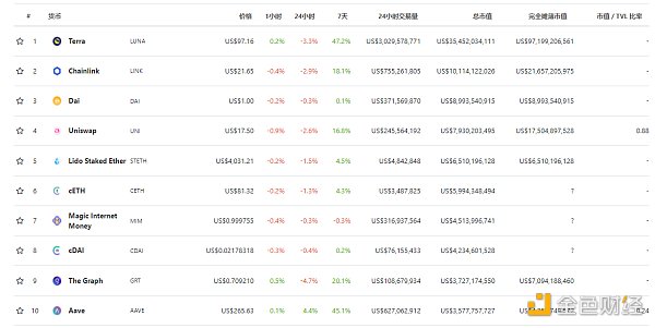 
      金色Web3.0周報 | “NFT”全球搜索量首次超過“加密貨幣”