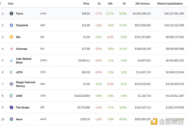 
      金色Web3.0日報 | “NFT”全球搜索量首次超過“加密貨幣”