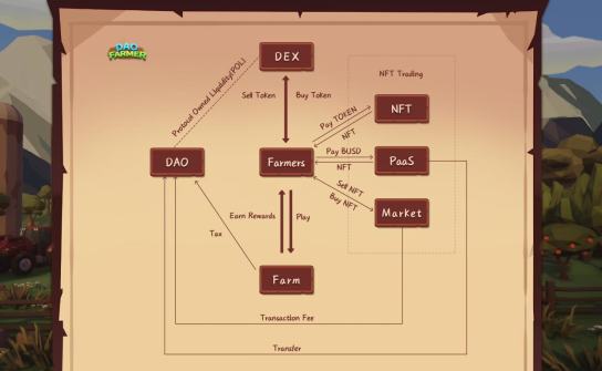 
      GameFi+DAO來襲 DAO Farmer能否終結GameFi死亡螺旋？
