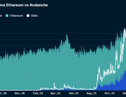 
      Nansen：雪崩協議（Avalanche）掀起“淘金熱” 從數據看雪崩的潛力