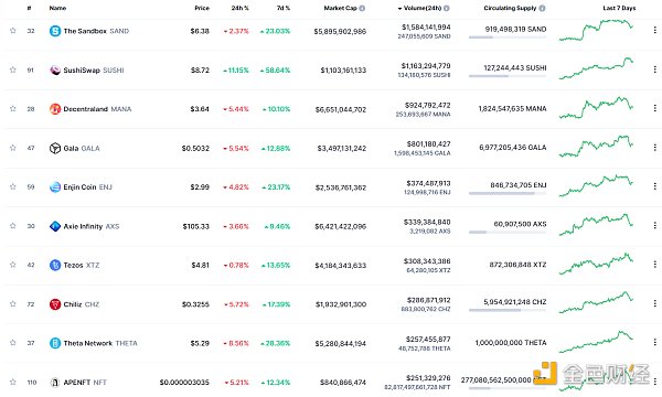 
      金色Web3.0日報 | YGG宣布將於明年推出subDAO代幣