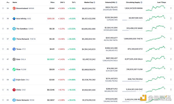 
      金色Web3.0日報 | YGG宣布將於明年推出subDAO代幣