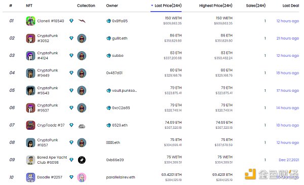 
      金色Web3.0日報 | YGG宣布將於明年推出subDAO代幣