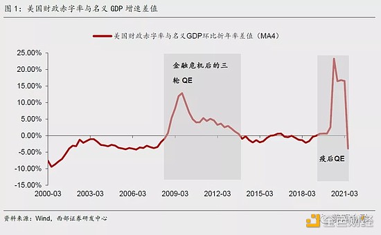 
      西部宏觀：美元體系“失靈”、去中心化、數字貨幣及其外延