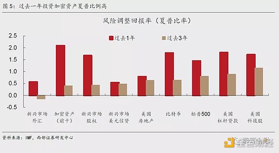 
      西部宏觀：美元體系“失靈”、去中心化、數字貨幣及其外延