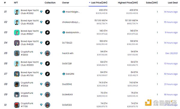 
      金色Web3.0日報 | NFT谷歌搜索量首次超過加密貨幣