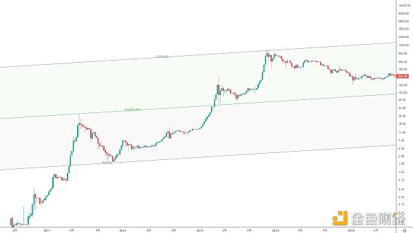 
      年終盤點 | 2021BTC年线即將收盤及後市展望