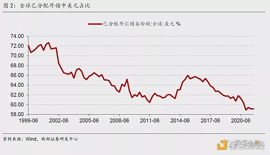 
      西部宏觀：美元體系“失靈”、去中心化、數字貨幣及其外延