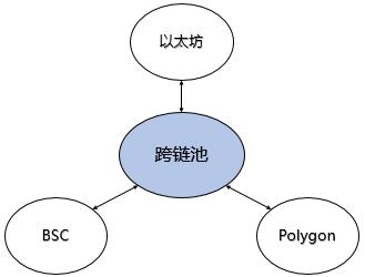 
      頭等倉研報：跨鏈漫遊 Chainge Finance