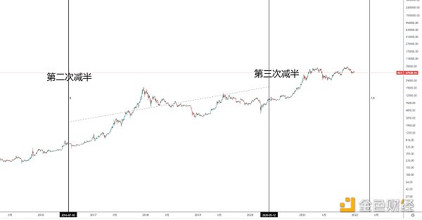 
      年終盤點 | 2021BTC年线即將收盤及後市展望