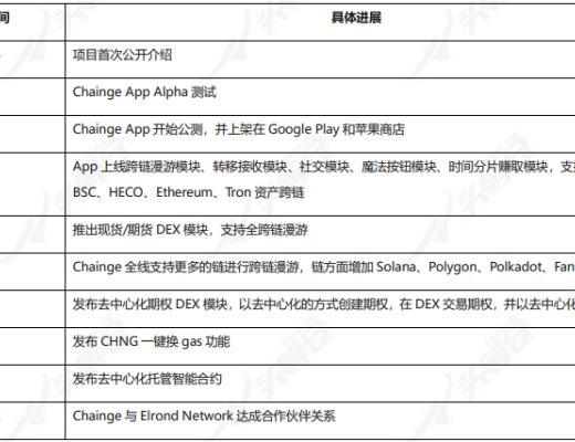 
      頭等倉研報：跨鏈漫遊 Chainge Finance