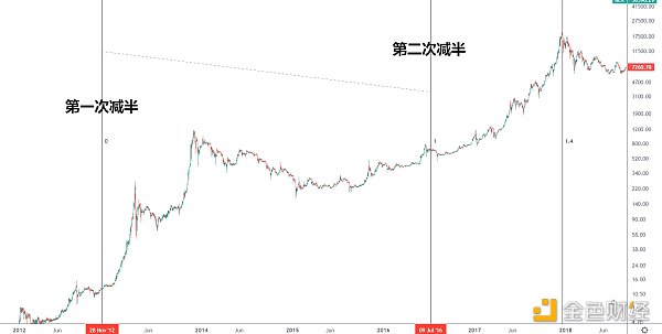 
      年終盤點 | 2021BTC年线即將收盤及後市展望