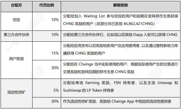 
      頭等倉研報：跨鏈漫遊 Chainge Finance