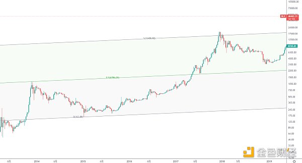 
      年終盤點 | 2021BTC年线即將收盤及後市展望