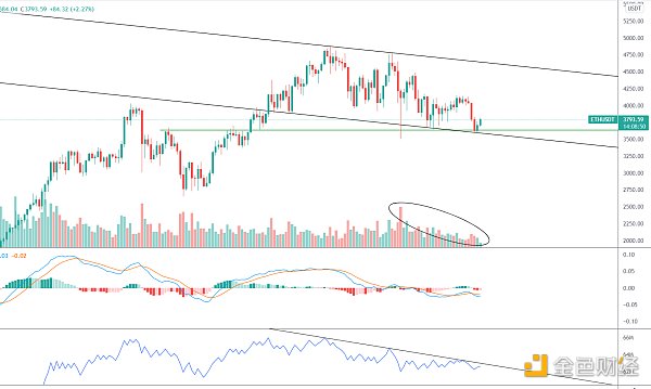 
      金色趨勢丨ETH仍在震蕩築底範疇？