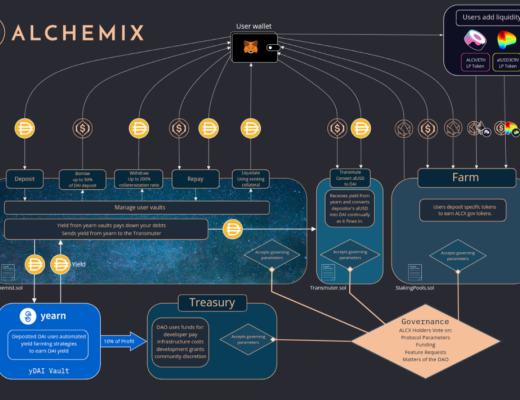 
      Alchemix：能夠自我償付的借貸平臺 是基於Yearn的二階協議