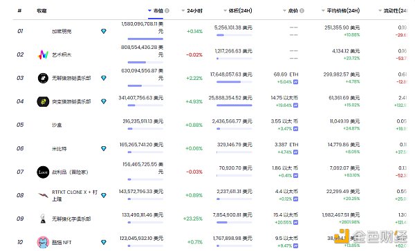 
      金色Web3.0周報 | NFT谷歌搜索量首次超過加密貨幣